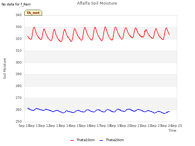 plot of Alfalfa Soil Moisture
