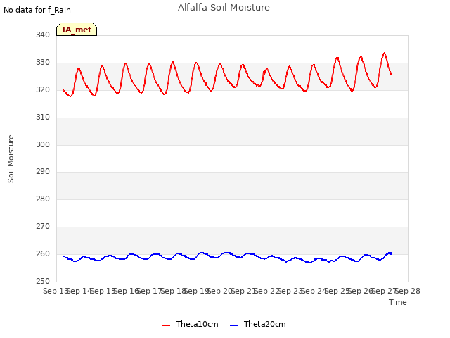 plot of Alfalfa Soil Moisture