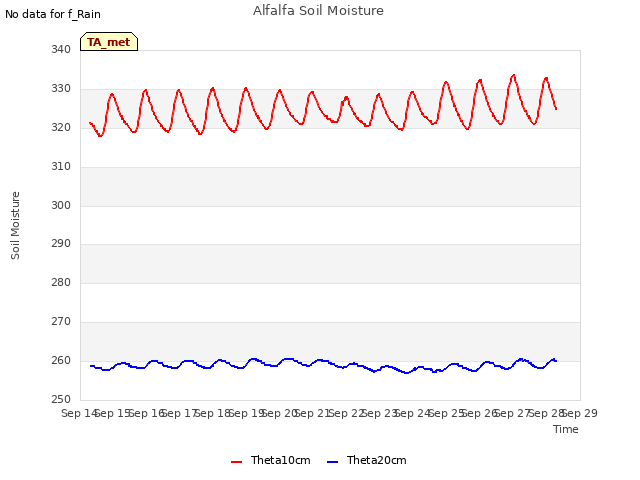 plot of Alfalfa Soil Moisture