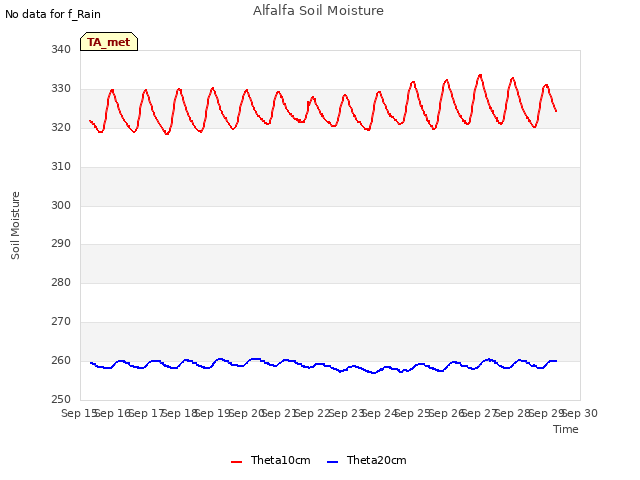 plot of Alfalfa Soil Moisture