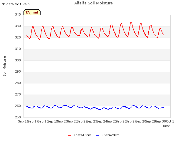 plot of Alfalfa Soil Moisture