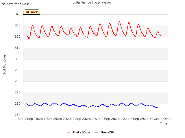 plot of Alfalfa Soil Moisture