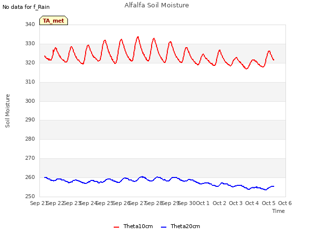 plot of Alfalfa Soil Moisture