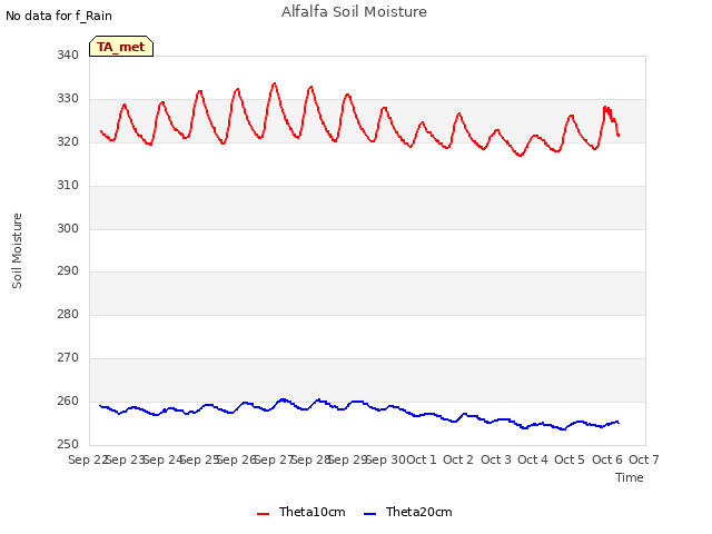 plot of Alfalfa Soil Moisture