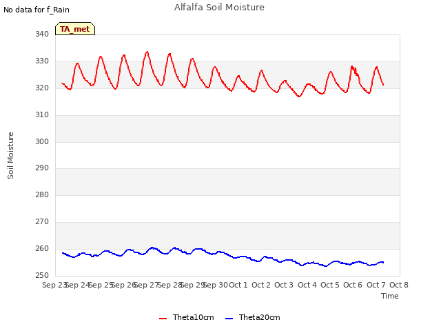 plot of Alfalfa Soil Moisture