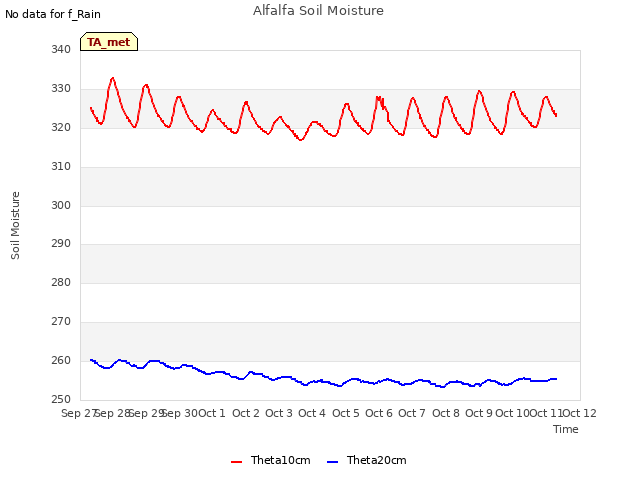 plot of Alfalfa Soil Moisture