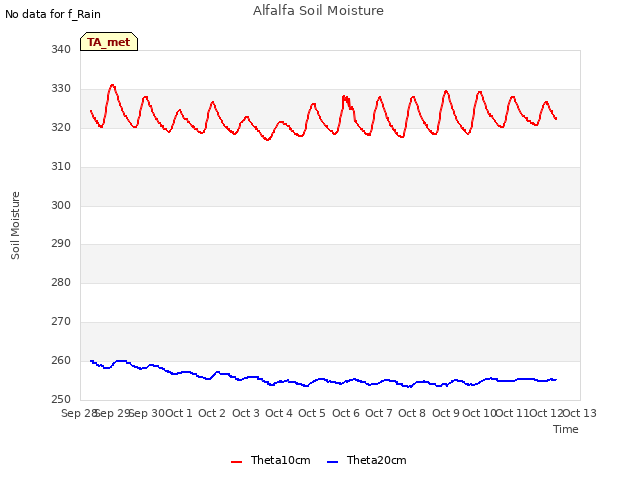 plot of Alfalfa Soil Moisture