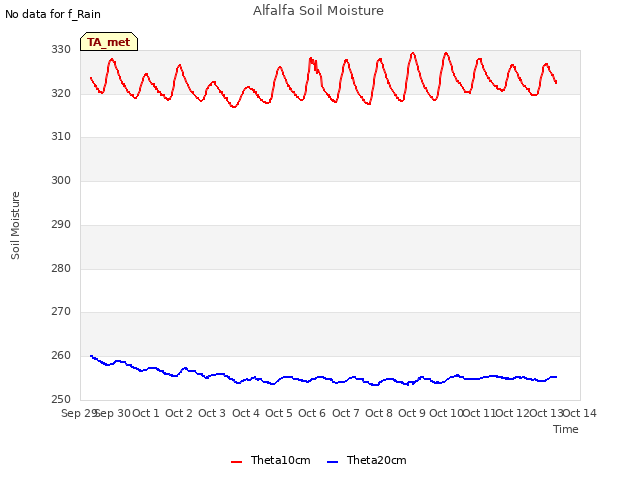 plot of Alfalfa Soil Moisture