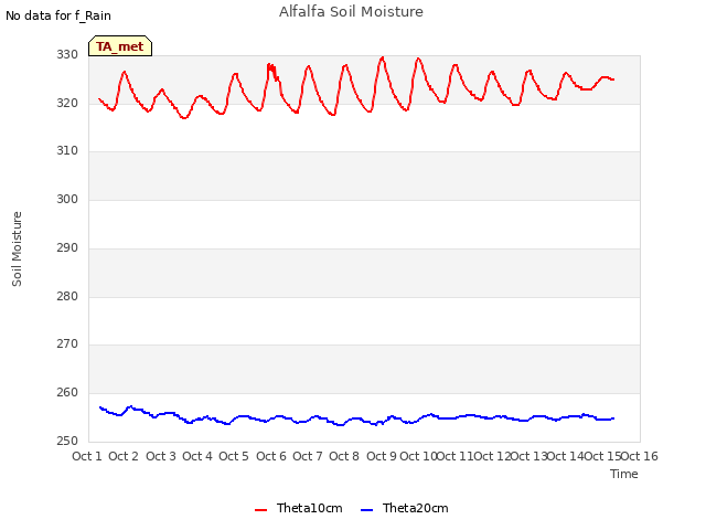 plot of Alfalfa Soil Moisture