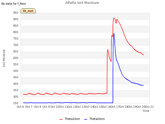 plot of Alfalfa Soil Moisture