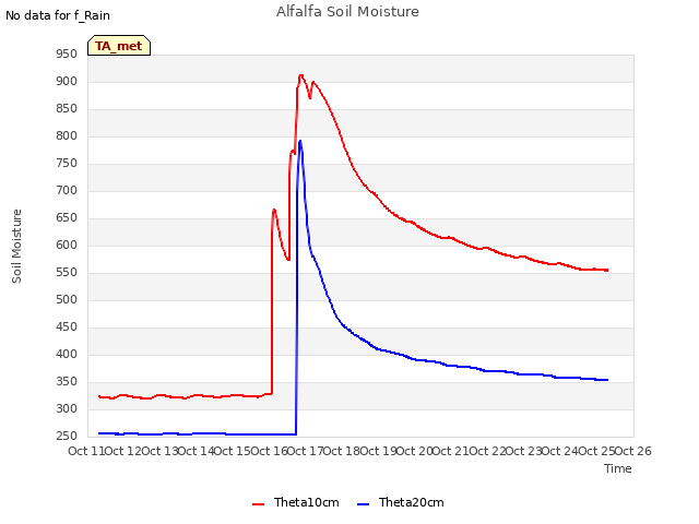 plot of Alfalfa Soil Moisture