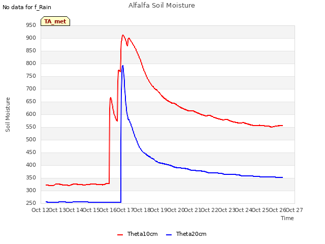 plot of Alfalfa Soil Moisture