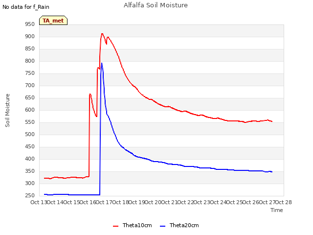 plot of Alfalfa Soil Moisture