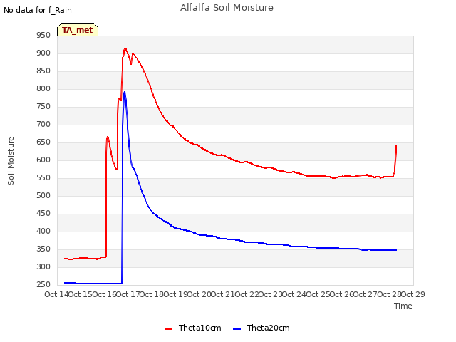 plot of Alfalfa Soil Moisture