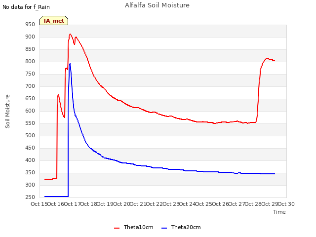 plot of Alfalfa Soil Moisture