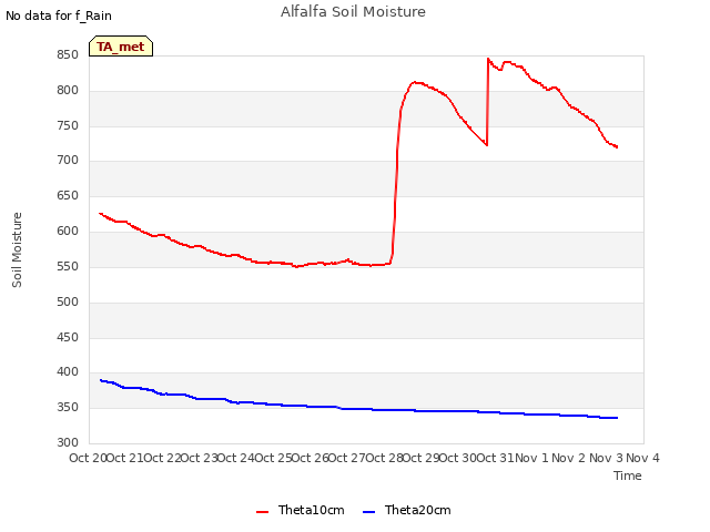 plot of Alfalfa Soil Moisture