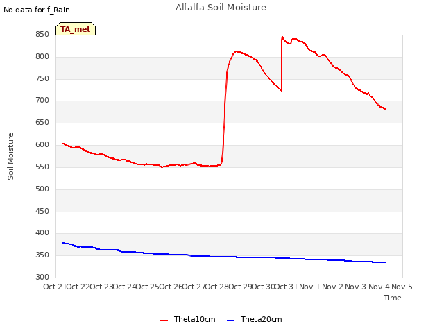 plot of Alfalfa Soil Moisture