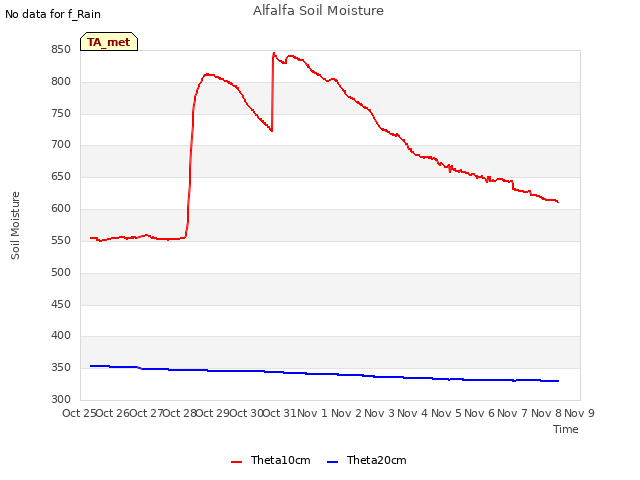 plot of Alfalfa Soil Moisture