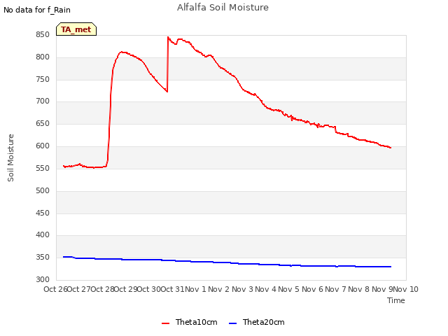 plot of Alfalfa Soil Moisture