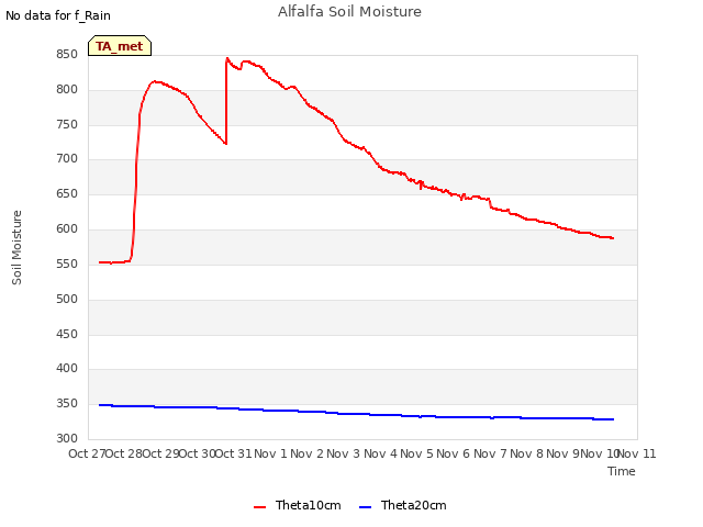 plot of Alfalfa Soil Moisture