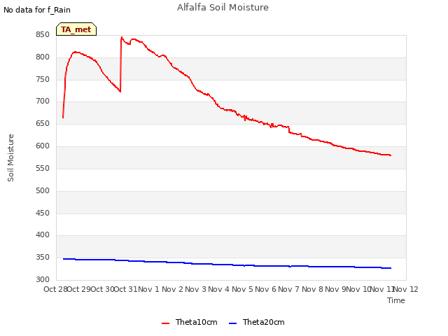 plot of Alfalfa Soil Moisture