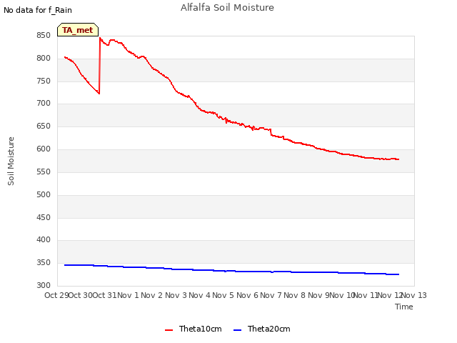 plot of Alfalfa Soil Moisture