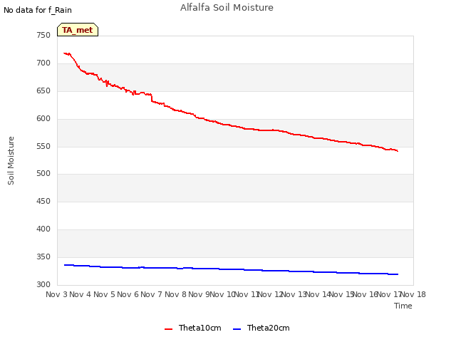 plot of Alfalfa Soil Moisture