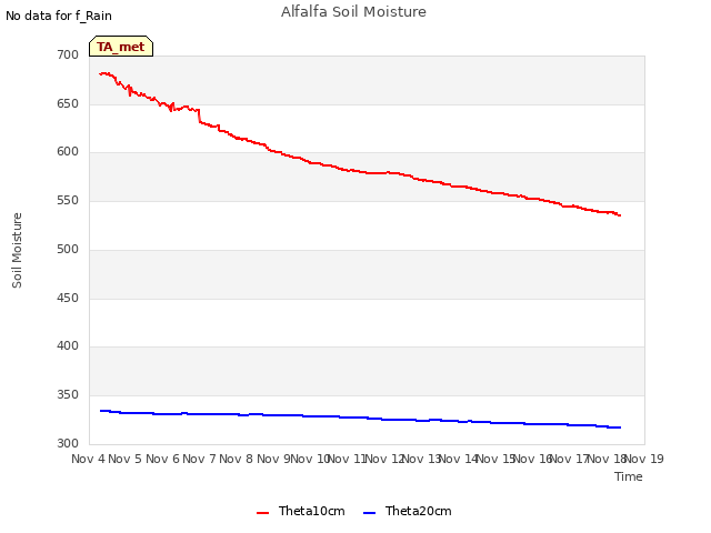 plot of Alfalfa Soil Moisture