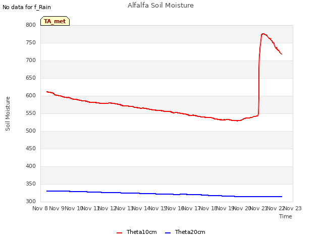 plot of Alfalfa Soil Moisture