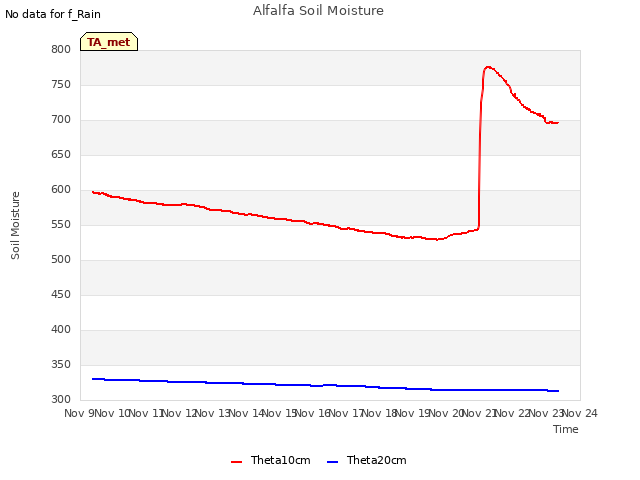 plot of Alfalfa Soil Moisture