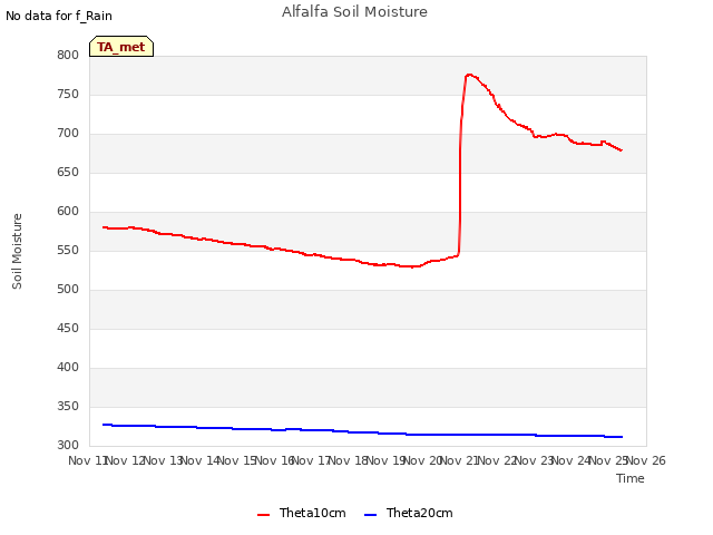 plot of Alfalfa Soil Moisture