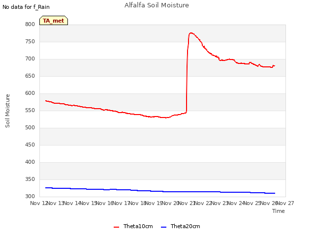 plot of Alfalfa Soil Moisture