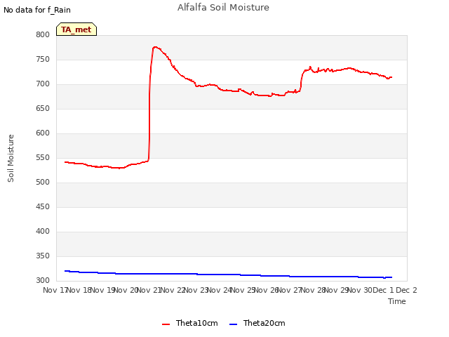 plot of Alfalfa Soil Moisture