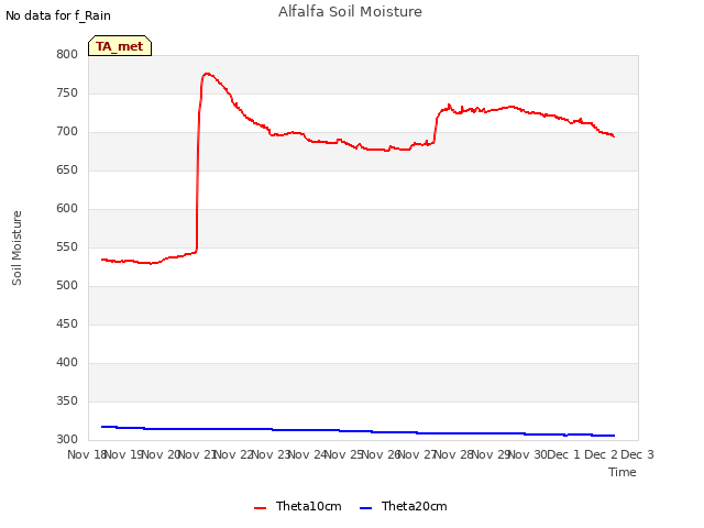 plot of Alfalfa Soil Moisture