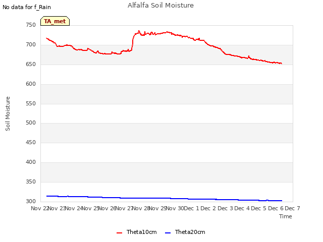 plot of Alfalfa Soil Moisture