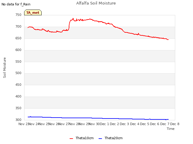 plot of Alfalfa Soil Moisture