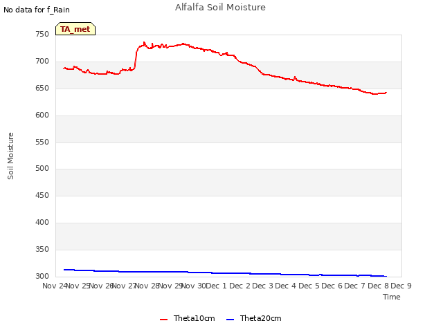 plot of Alfalfa Soil Moisture