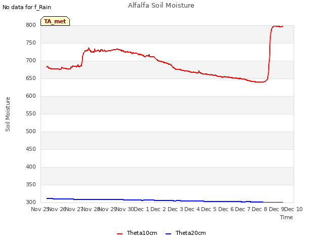 plot of Alfalfa Soil Moisture