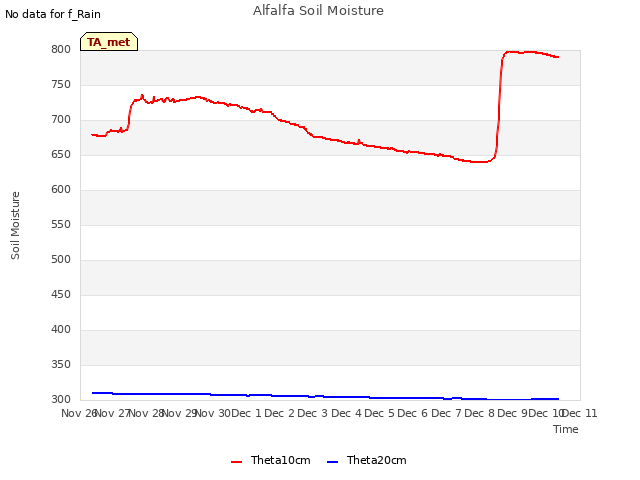 plot of Alfalfa Soil Moisture