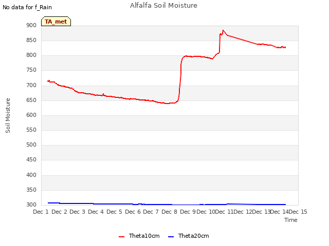 plot of Alfalfa Soil Moisture