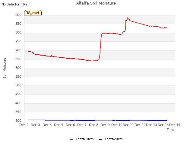 plot of Alfalfa Soil Moisture