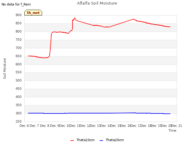 plot of Alfalfa Soil Moisture