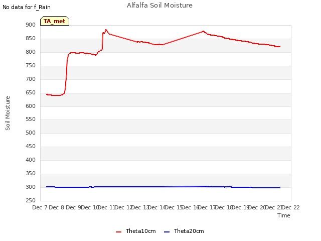 plot of Alfalfa Soil Moisture