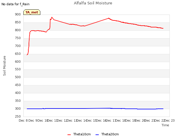 plot of Alfalfa Soil Moisture