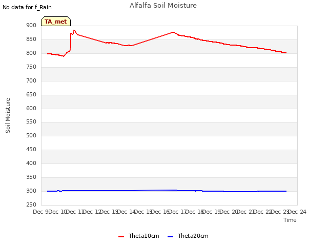 plot of Alfalfa Soil Moisture