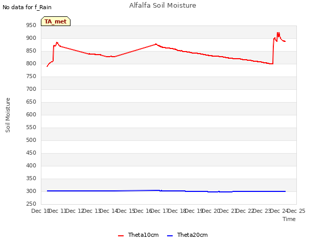 plot of Alfalfa Soil Moisture