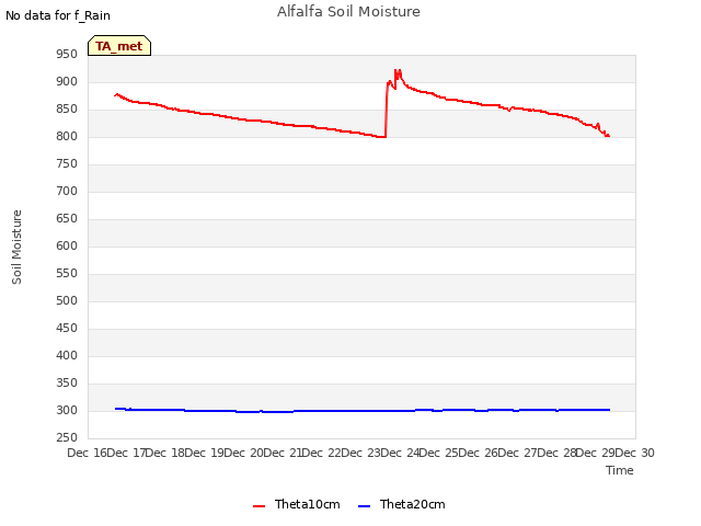 plot of Alfalfa Soil Moisture