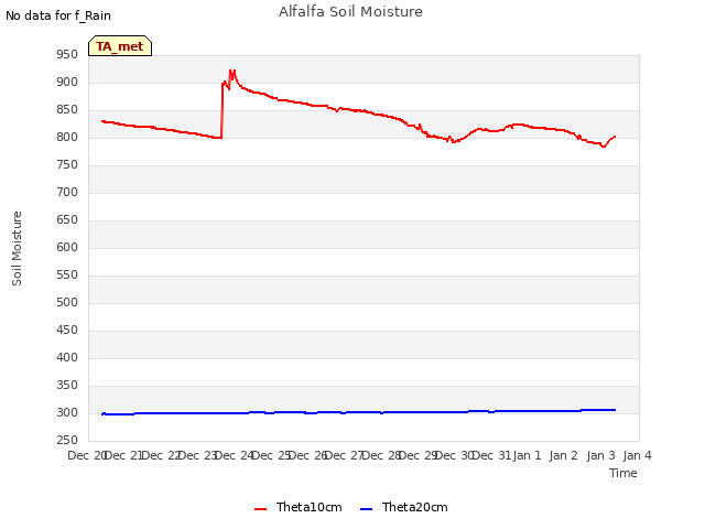 plot of Alfalfa Soil Moisture