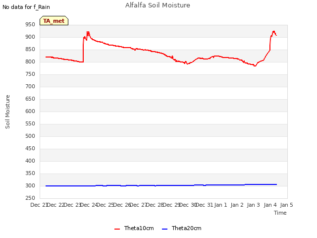 plot of Alfalfa Soil Moisture