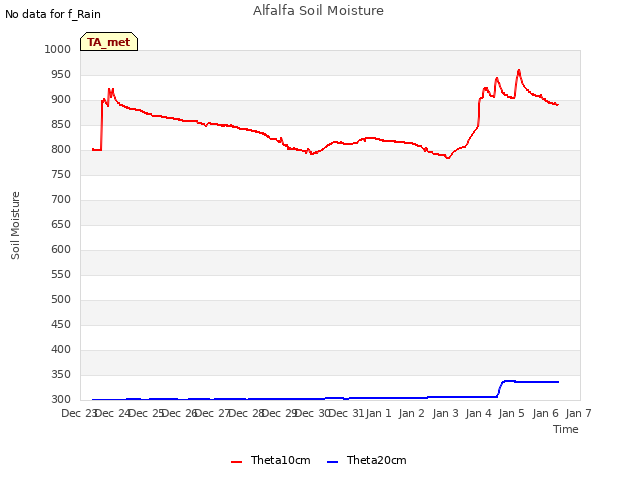 plot of Alfalfa Soil Moisture